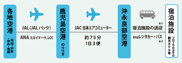 鹿児島経由沖永良部ツアー