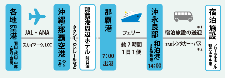 沖縄経由全日程